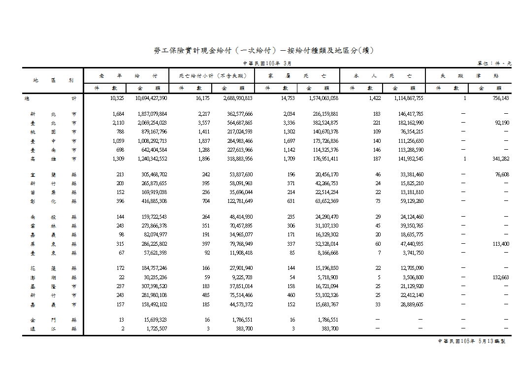 勞工保險實計現金給付（一次給付）－按給付種類及地區分第2頁圖表
